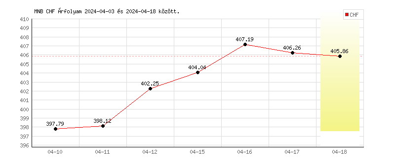 Svájci Frank grafikon - 2024-04-18