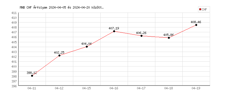 Svájci Frank grafikon - 2024-04-19
