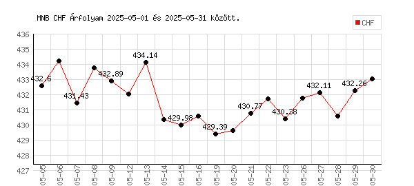 Svájci Frank grafikon - 2025. 05.