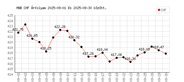 Svájci Frank grafikon - 2025. 09.