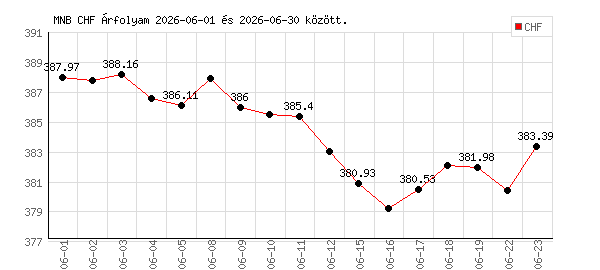 Svájci Frank grafikon - 2026. 06.