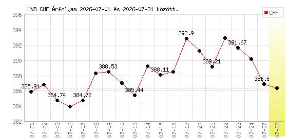 Svájci Frank grafikon - 2026. 07.