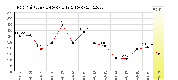 Svájci Frank grafikon - 2026. 08.