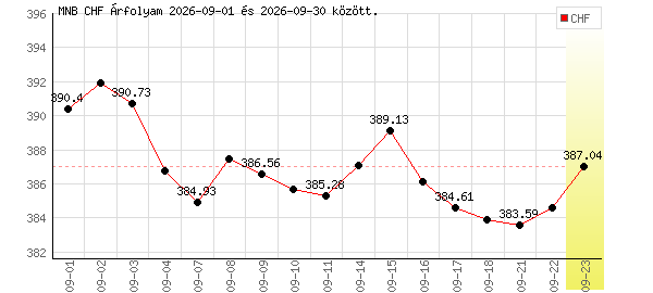 Svájci Frank grafikon - 2026. 09.