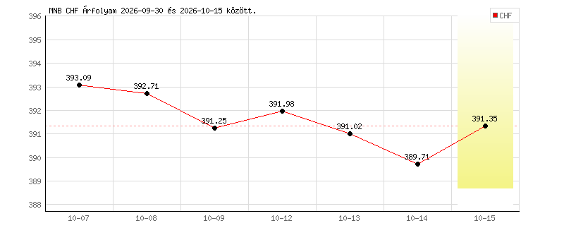 Svájci Frank grafikon - 2026-10-15