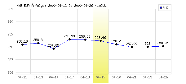 Euró grafikon - 2000. 04. 19.