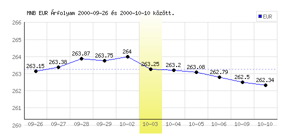 Euró grafikon - 2000. 10. 03.