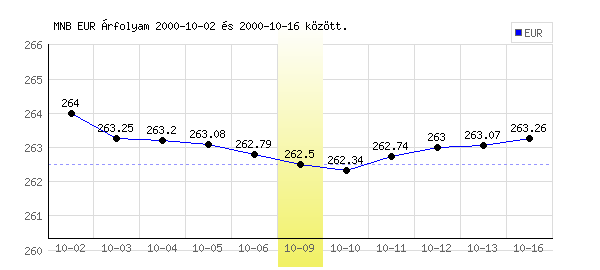 Euró grafikon - 2000. 10. 09.