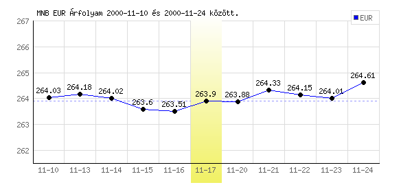 Euró grafikon - 2000. 11. 17.