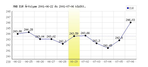 Euró grafikon - 2001. 06. 29.