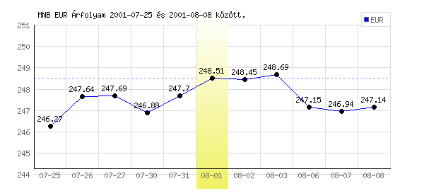 Euró grafikon - 2001. 08. 01.