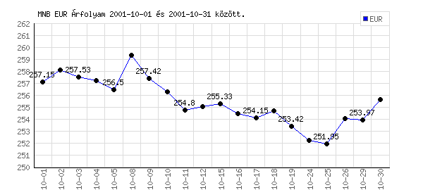 Euró grafikon - 2001. 10. 