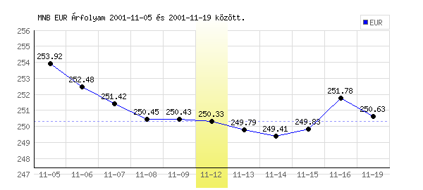 Euró grafikon - 2001. 11. 12.