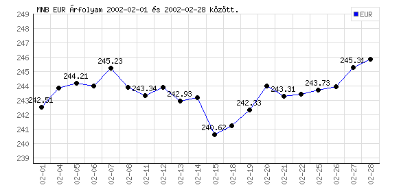 Euró grafikon - 2002. 02.