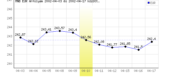 Euró grafikon - 2002. 04. 10.