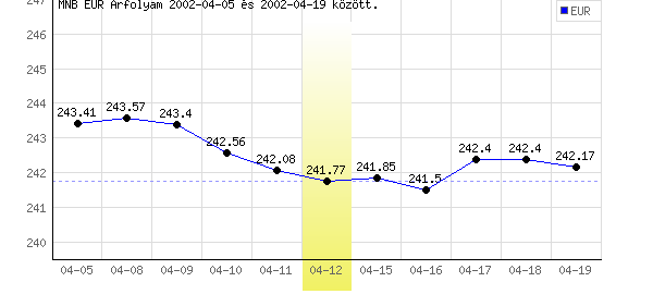 Euró grafikon - 2002. 04. 12.