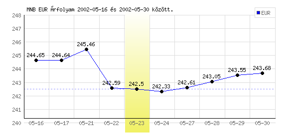 Euró grafikon - 2002. 05. 23.