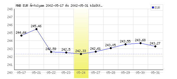 Euró grafikon - 2002. 05. 24.