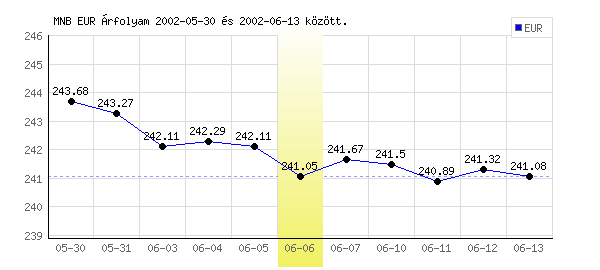 Euró grafikon - 2002. 06. 06.