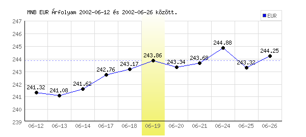 Euró grafikon - 2002. 06. 19.