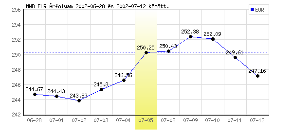 Euró grafikon - 2002. 07. 05.