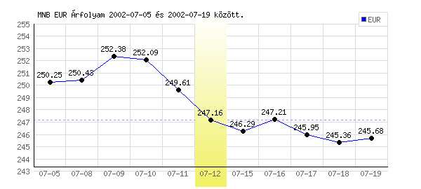Euró grafikon - 2002. 07. 12.