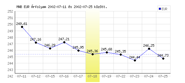 Euró grafikon - 2002. 07. 18.