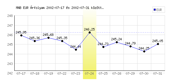 Euró grafikon - 2002. 07. 24.