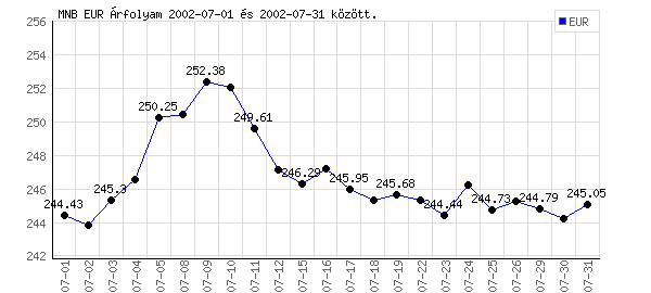 Euró grafikon - 2002. 07.