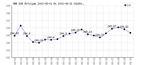 Euró grafikon - 2002. 08.
