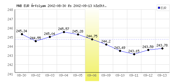 Euró grafikon - 2002. 09. 06.
