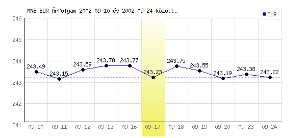 Euró grafikon - 2002. 09. 17.