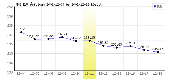 Euró grafikon - 2002. 12. 11.