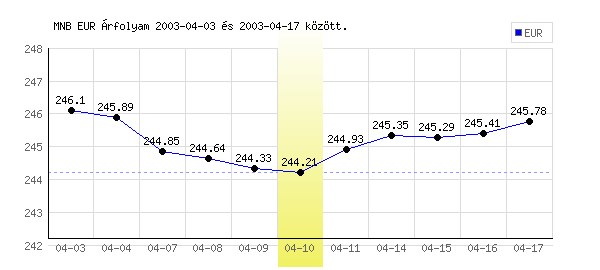 Euró grafikon - 2003. 04. 10.