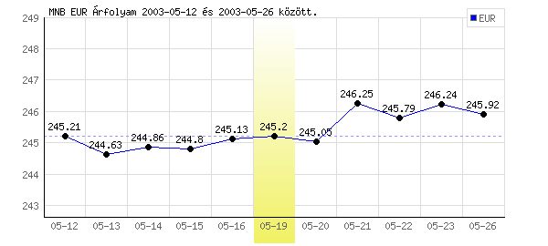 Euró grafikon - 2003. 05. 19.