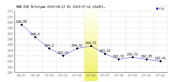 Euró grafikon - 2003. 07. 04.