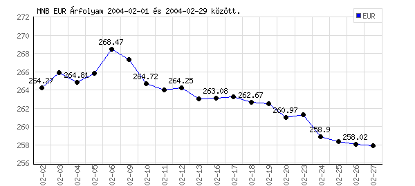 Euró grafikon - 2004. 02.