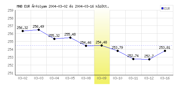 Euró grafikon - 2004. 03. 09.
