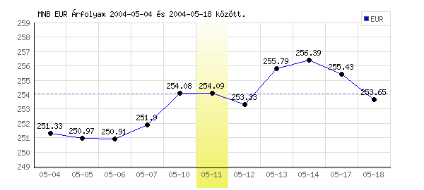 Euró grafikon - 2004. 05. 11.