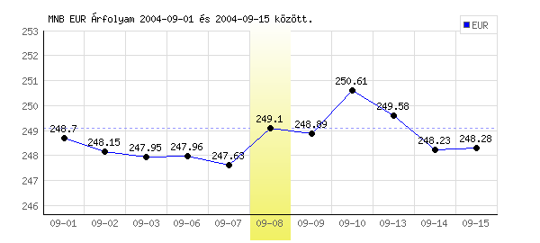 Euró grafikon - 2004. 09. 08.