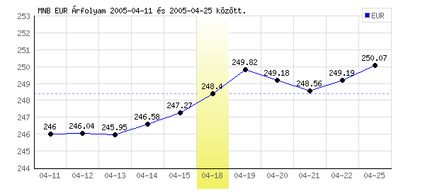 Euró grafikon - 2005. 04. 18.