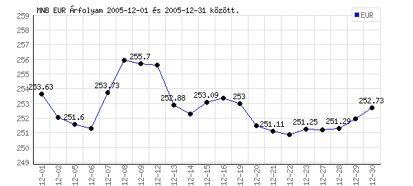 Euró grafikon - 2005. 12.