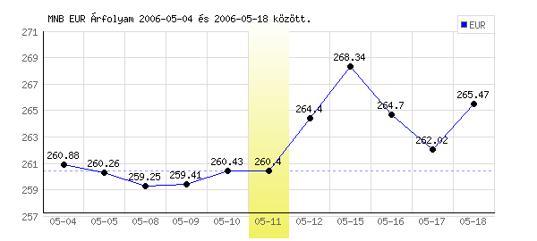 Euró grafikon - 2006. 05. 11.
