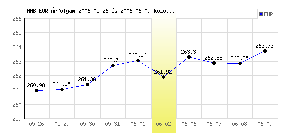 Euró grafikon - 2006. 06. 02.
