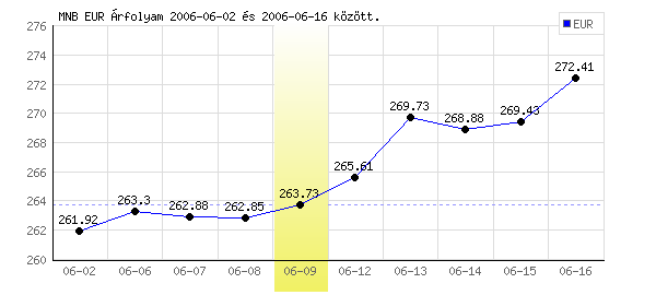 Euró grafikon - 2006. 06. 09.