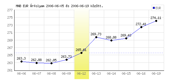 Euró grafikon - 2006. 06. 12.