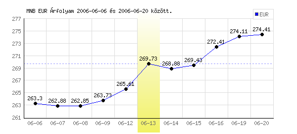 Euró grafikon - 2006. 06. 13.