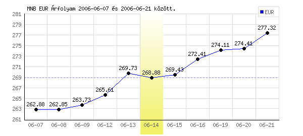 Euró grafikon - 2006. 06. 14.