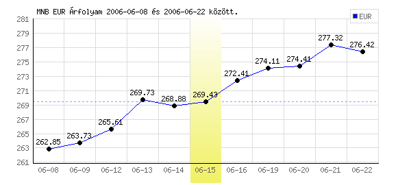 Euró grafikon - 2006. 06. 15.