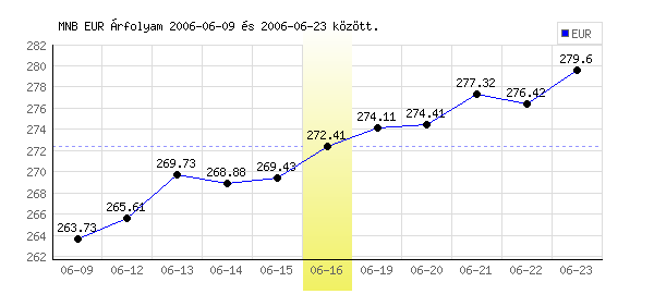 Euró grafikon - 2006. 06. 16.